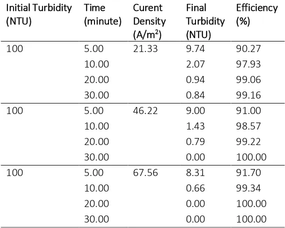 Figure 5 Graph of Turbidity decrease at each current density against detention time 