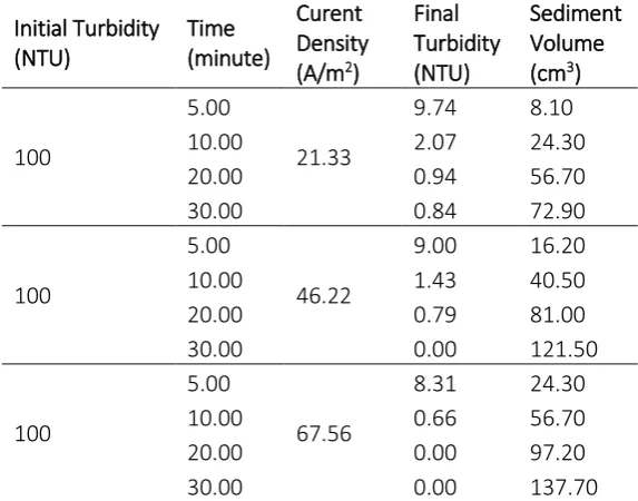 Figure 7 Comparison graph of sediment volume at each detention time 