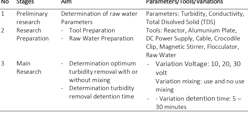 Table 1 Research stages 