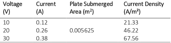 Table 3 Current and current density result of each voltage variation 