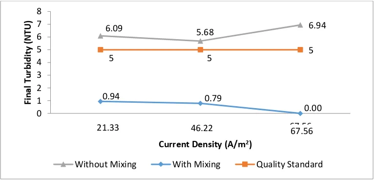 Table 4 Comparison efficiency of electro coagulation with and without mixing 