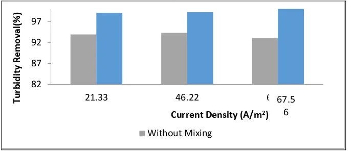 Figure 4 Graph the efficiency of turbidity removal with and without mixing at                                      100 NTU initial Turbidity 