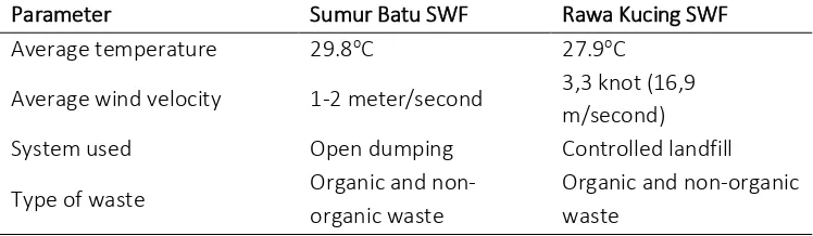 Table 6 Comparison of Rawa Kucing and Sumur Batu solid waste facilities’ existing conditions (Lestari, 2013) 
