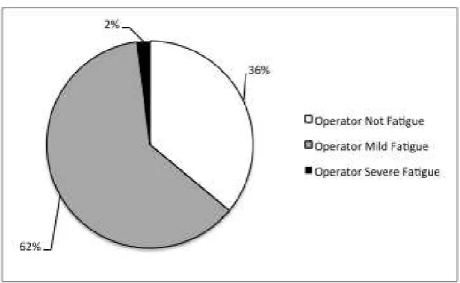 Figure 8 Work fatigue on daily workers 