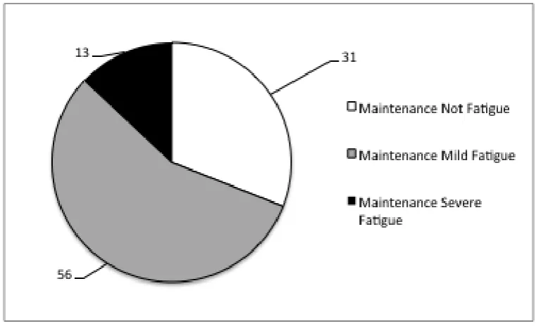 Figure 10 Work Fatigue on Maintenance Workers 