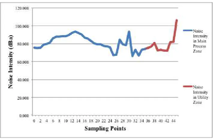 Figure 4 Noise level in CPP Gundih 
