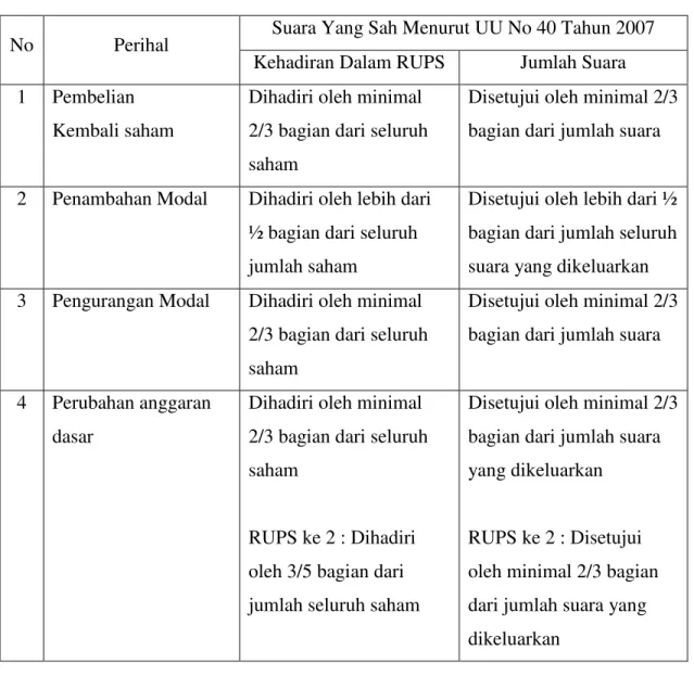 Tabel 1.1.   Table Hak Suara yang Sah Kuorum dalam Perseroan 