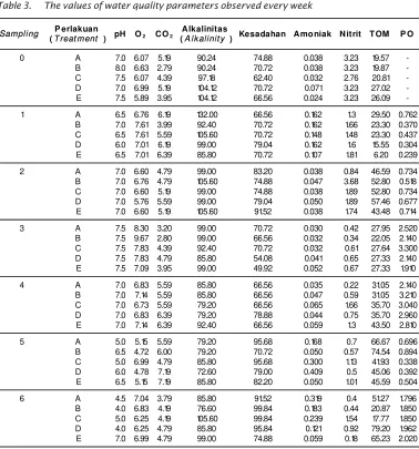 Table 3.The values of water quality parameters observed every week