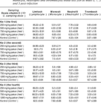 Table 2.Average proportion of the value of differential leukocyte (lymphocyte,