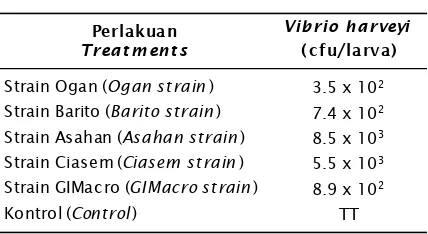 Table 4.Vibrio harveyi abundance in the died