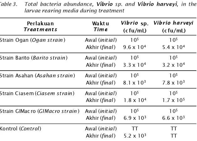 Table 3.Total bacteria abundance, Vibrio sp. and Vibrio harveyi, in the