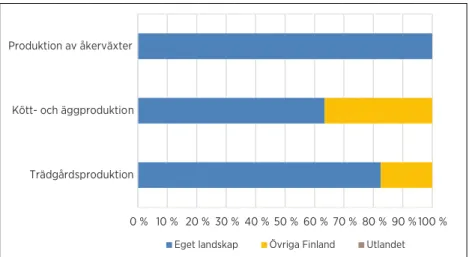 Figur 48.   Försäljningen av Åländska ekologiska produkter enligt region.