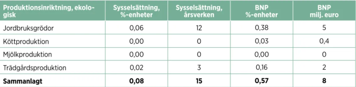 Tabell 49. De nuvarande effekterna av Ålands ekologiska produktion på ekonomin och sysselsättningen, per produk-