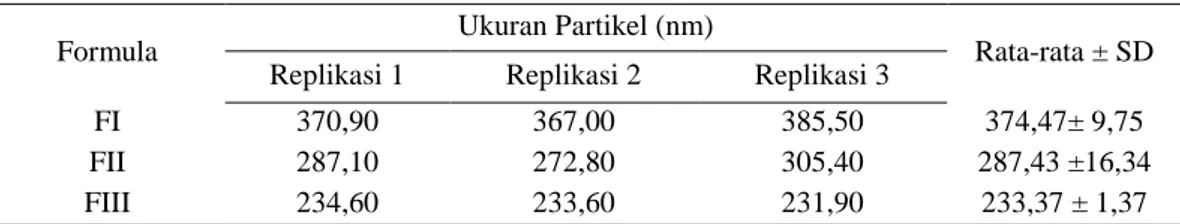 Tabel II. Hasil Ukuran Partikel Kitosan EEDS 