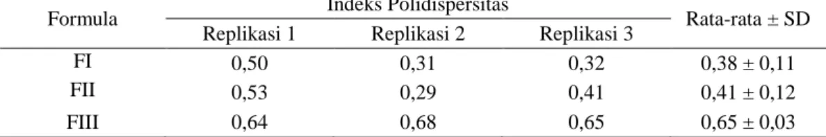 Tabel III. Hasil Pengukuran Indeks Polidispersitas Nanopartikel Kitosan EEDS 