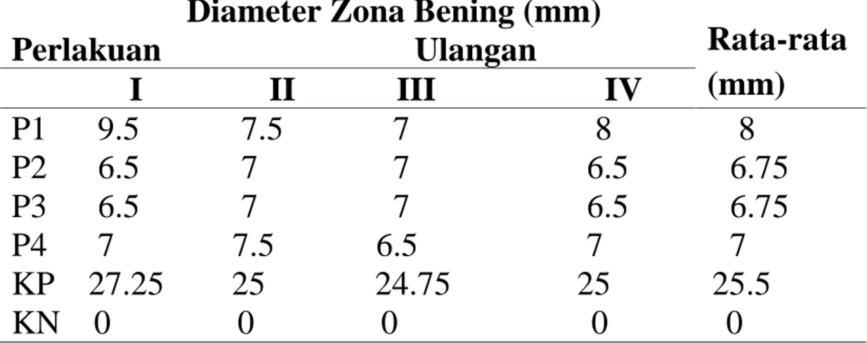 Tabel 1. Data Hasil Diameter Zona Bening yang Terbentuk dari Masing- masing Perlakuan Diameter Zona Bening (mm)