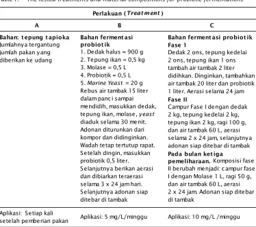 Table 1.The tested treatments and material compositions for probiotic fermentations
