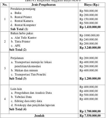 Tabel 4.1 Ringkasan Anggaran Biaya PKM-P 