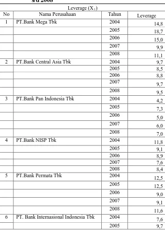 Tabel 4.1.  Data Leverage pada Perusahaan Perbankan Tahun 2004 s/d 2008 