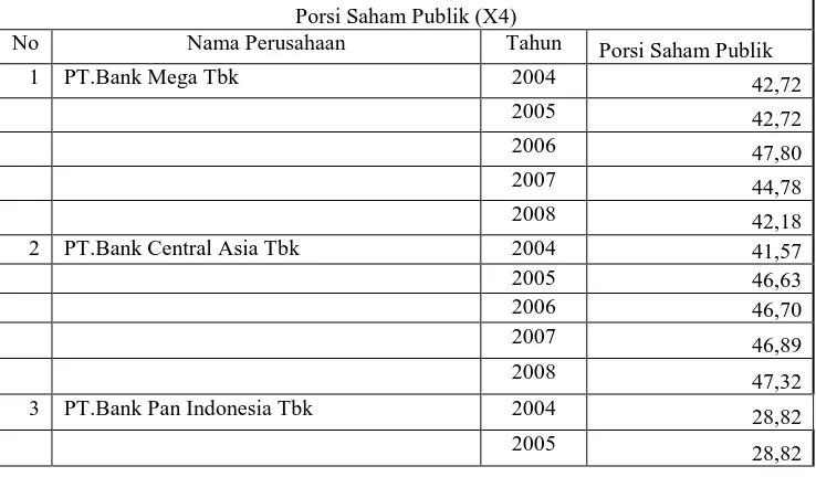 Tabel 4.4. Data Porsi Saham Publik Perusahaan Perbankan Tahun 2004 s/d 2008 