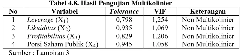 Tabel 4.8. Hasil Pengujian Multikolinier 