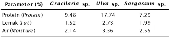 Table 1.Proximate composition of each macroalgae used in the