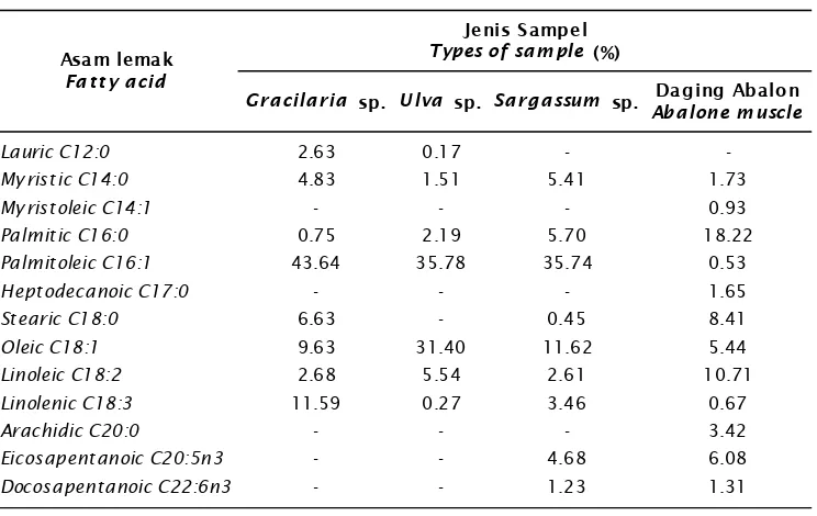 Table 2.Fatty acid composition (% total lipid) found in each kind of macroalgae and in