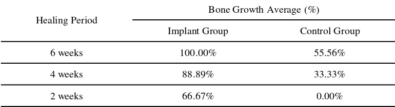 Table 2. Differences of bone growth in percentage