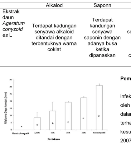 Gambar  2  Grafik  zona  daya  hambat  ekstrak  daun  Ageratum  conyzoides  L.  terhadap  pertumbuhan  bakteri  S