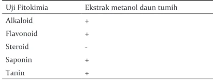 Tabel 1. Hasil uji fitokimia ekstrak metanol daun tumih Table 1. Phytochemical test results of methanol extract of tumih leaves