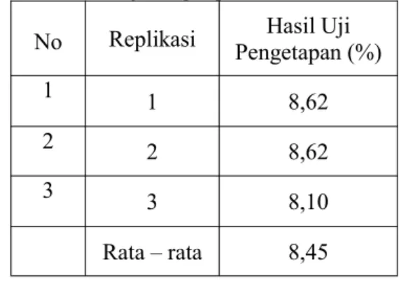 Tabel 2.Hasil Uji Waktu Alir Serbuk No Replikasi Hasil Uji Waktu Alir