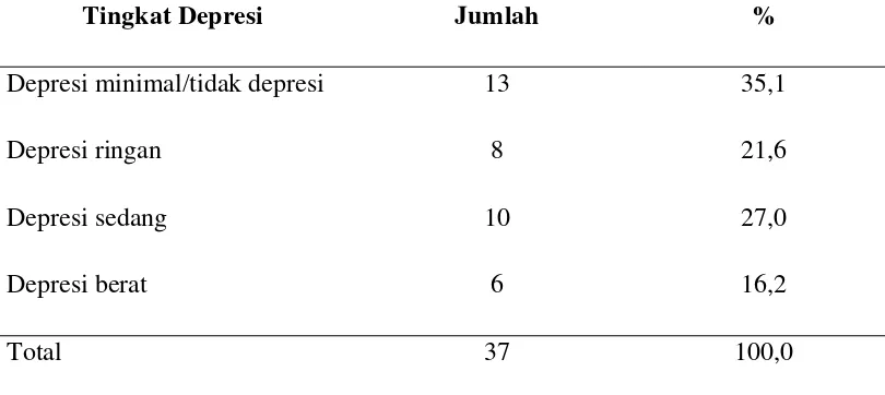 Tabel IV.2 Gambaran Proporsi Depresi Pasien Penyakit Ginjal Kronik yang Menjalani Hemodialisis di Rumah Sakit Umum Pusat Haji Adam Malik Medan 