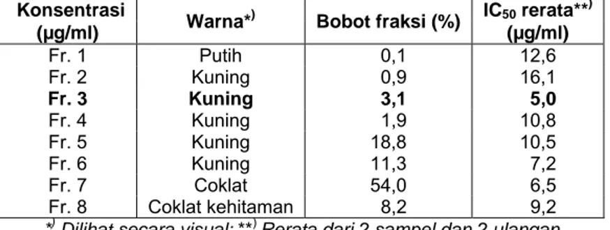 Tabel 4.  Sitotoksisitas  fraksi-fraksi dari kromatograf ekstrak etanol daging buah mahkota dewa 