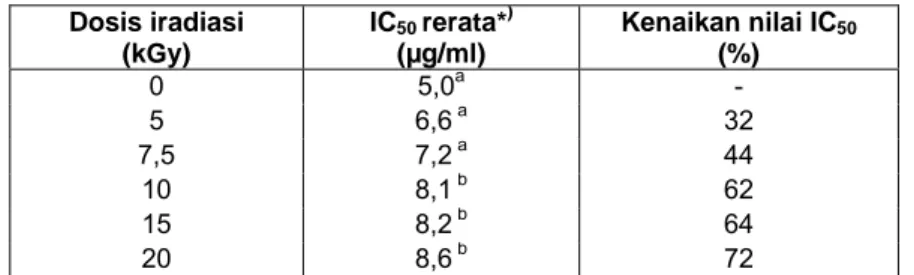 Tabel 5.  Sitotoksisitas Fr.3 daging buah mahkota dewa iradiasi terhadap sel leukemia L1210   Dosis iradiasi   (kGy)  IC 50  rerata* )(µg/ml)  Kenaikan nilai IC 50(%)  0 5,0 a  -  5 6,6 a  32  7,5 7,2 a  44  10 8,1 b  62  15 8,2 b  64  20 8,6 b  72 