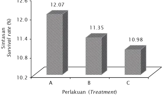 Gambar 3. Hasil pengamatan terhadap sintasan benih pada saatpenelitian berakhir (umur 20 hari)Figure 3.Survival rate (%) of the seed at the end of the research(20 DAH)
