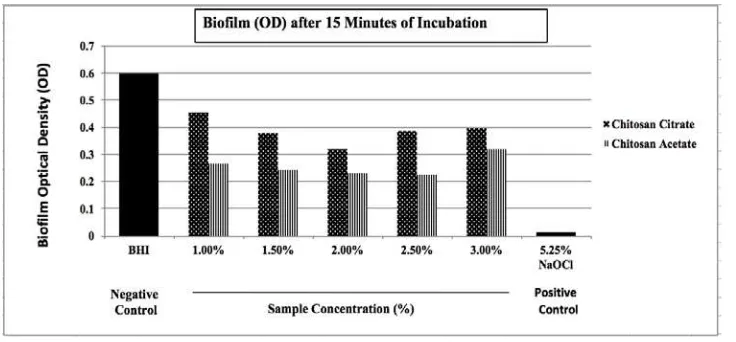 Figure 1. Optical density measurements of Enterococcus faecalis biofilm eradication using a microtiter plate reader after 15 minutes of incubation.