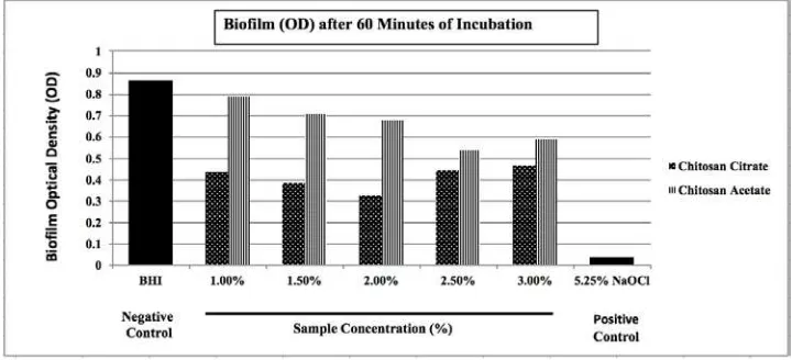 Figure 2. Optical density measurement of Enterococcus faecalis biofilm eradication using amicrotiter plate reader after 30 minutes of incubation.