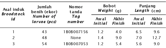 Table 3.Average total length and body weight of three different broodstock during one