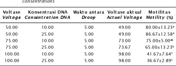 Table 1.Motility of spermatozoa resulted from different voltages and DNA