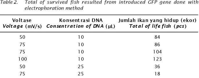 Table 2.Total of survived fish resulted from introduced GFP gene done with