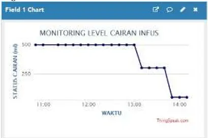 Gambar 4.10. Grafik monitoring level cairan infus  Pembahasan 