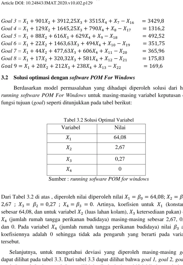 Tabel 3.2 Solusi Optimal Variabel 