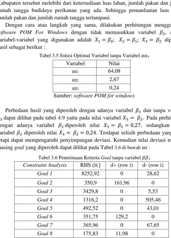 Tabel 3.5 Solusi Optimal Variabel tanpa Variabel 