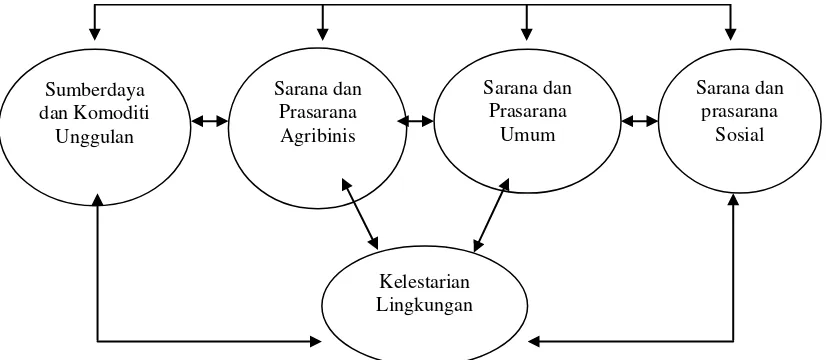 Gambar 2.2. Diagram Alir Sistem Kawasan Agropolitan 