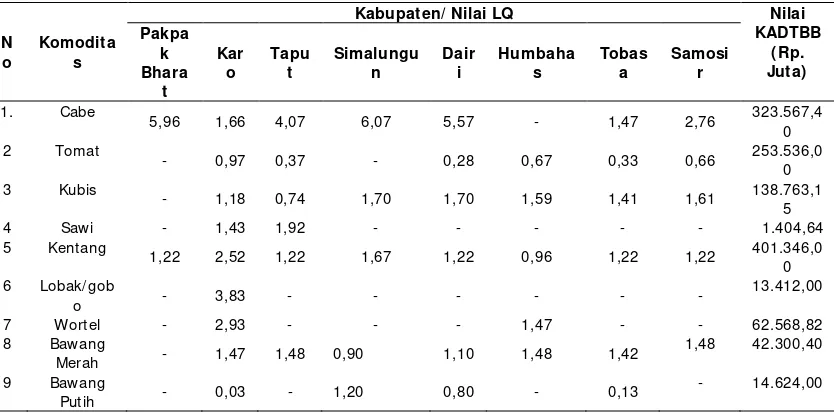 Tabel 2.2. Nilai LQ Komoditi Hortikultura Sayuran 8 Kabupaten di KADTBB 