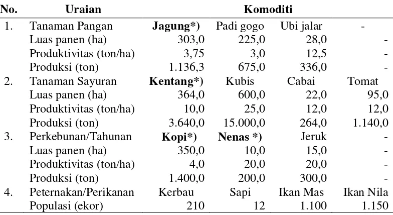 Tabel 4.1. Komoditi Pertanian di Lokalita Saribu Dolok 