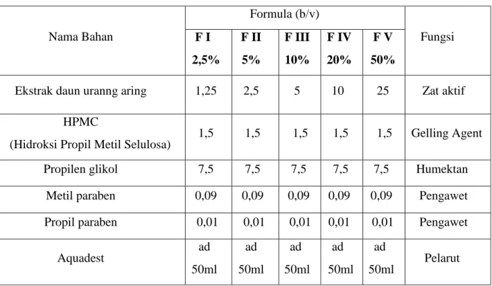 Tabel 1. Formula Gel Ekstrak Daun Urang Aring 