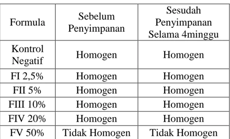 Tabel 6. Hasil Uji Homogenitas  Formula  Sebelum  Penyimpanan  Sesudah  Penyimpanan  Selama 4minggu  Kontrol 