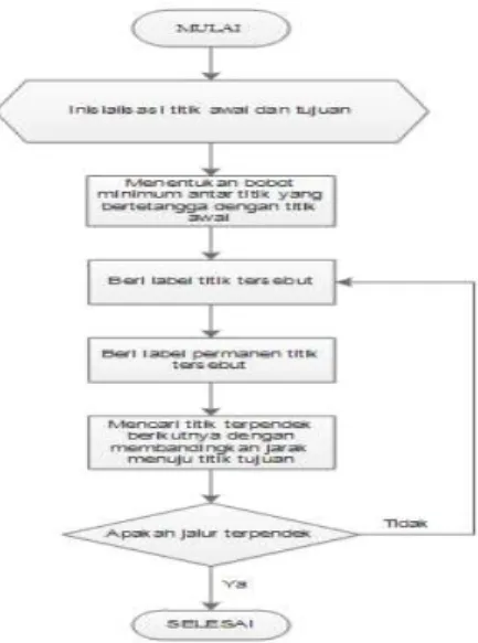 Gambar 3.   flowchart algoritma dijkstra  3.1 Kegiatan Administrator Di Dalam 