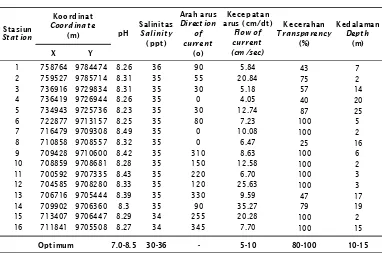 Table 2.Water condition measured in situ in the coastal waters of Mamuju Regency West